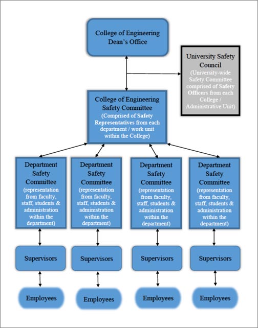 organizational chart showing reporting structure for college of engineering safety protocols